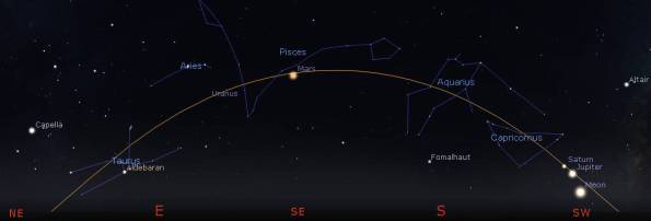 Evening planets, Moon, ecliptic and zodiac in the evening