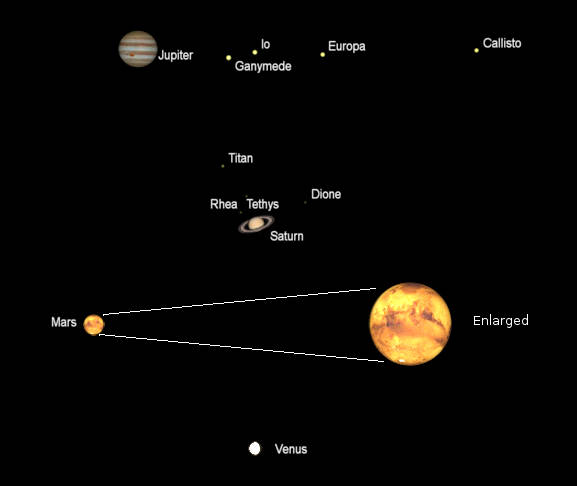 The olane3ts as they might appear in a telescope