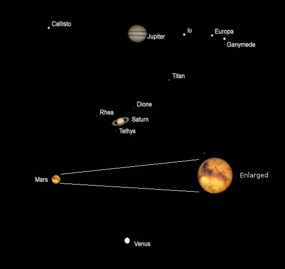 Telescopic planets