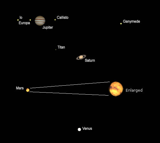 Telescopic planets