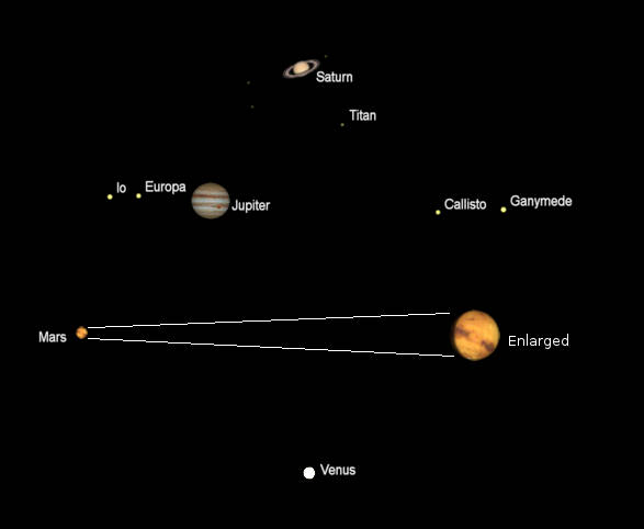 Telescopic views of some bright planets