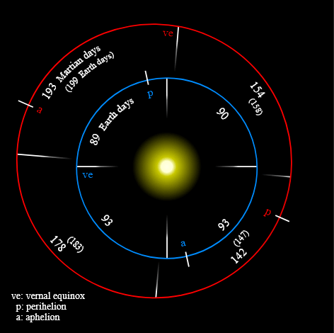 Earth and Mars orbits and seasons compared