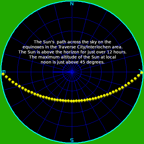 Sun's path on the equinox for TC-Interlochen
