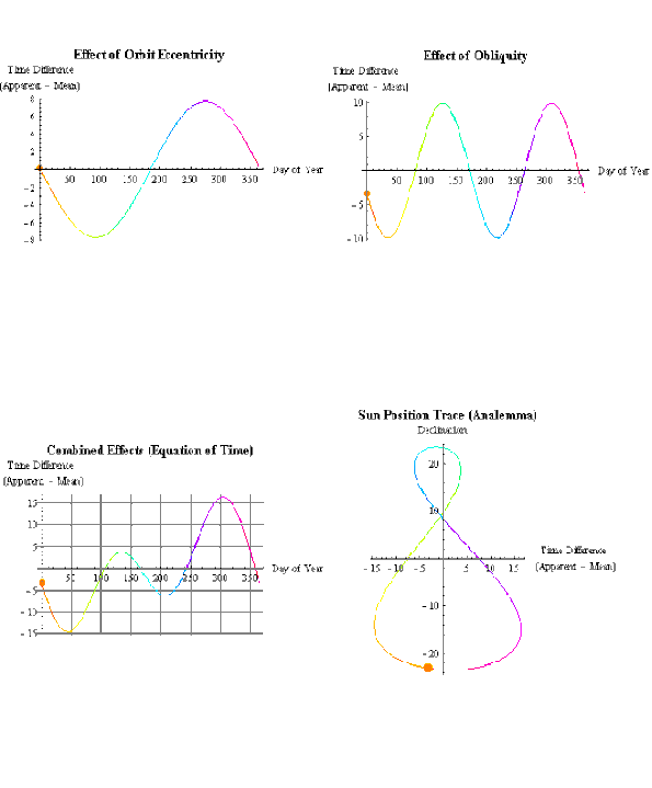 Analemma components animated