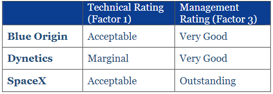 Technical and Management Adjectival Ratings