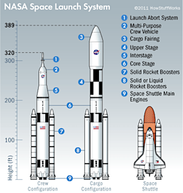 Shuttle-SLS comparisons