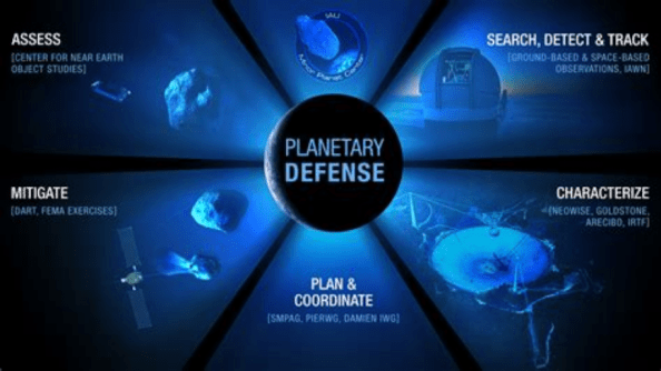 Planetary Defense Coordination Office