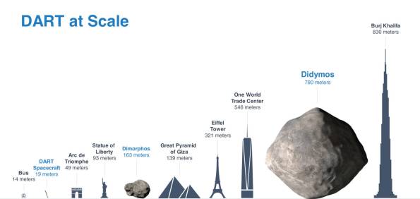 Dart and asteroids to scale