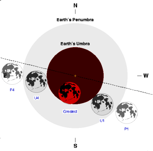 Lunar Eclipse Diagram