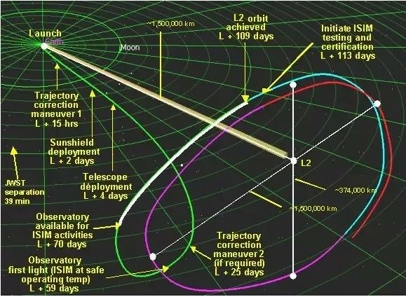 James Webb Space Telescope trajectory to L2