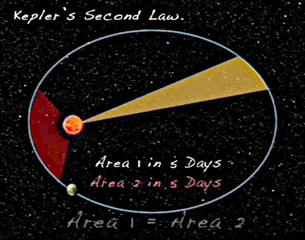 Illustration of Kepler's 2nd Law