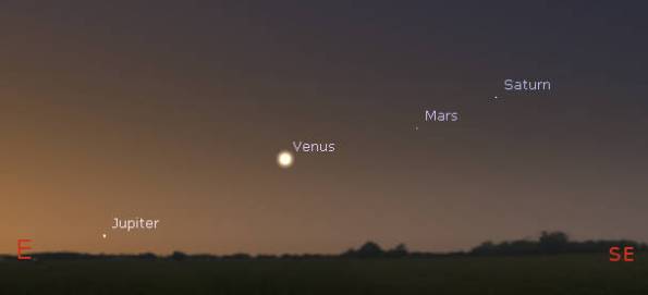 Lineup of morning planets