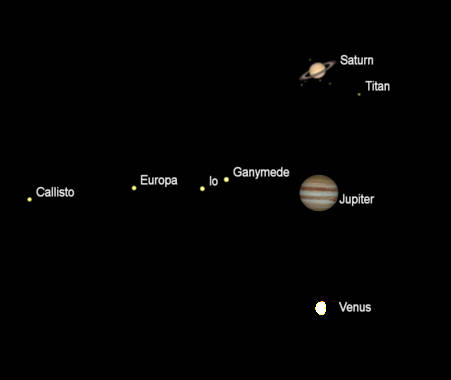 Telescopic views of Venus, Saturn and Jupiter