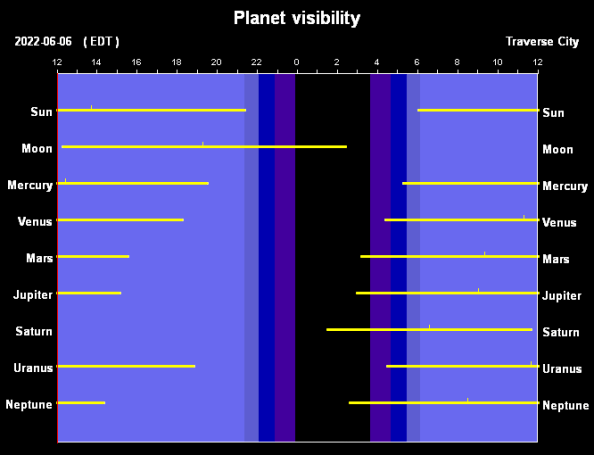 Twilight example for June 6, 2022