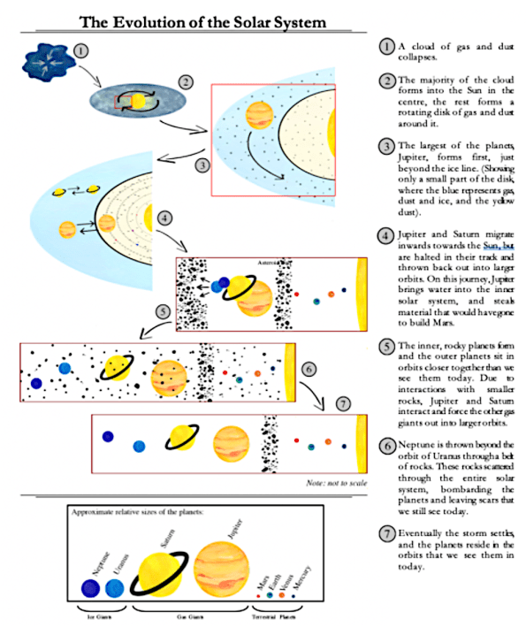 Nice model infographic