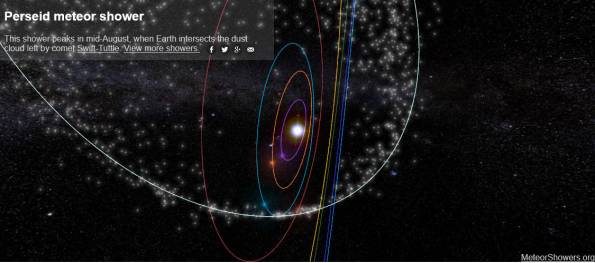 Perseid meteor shower orbits
