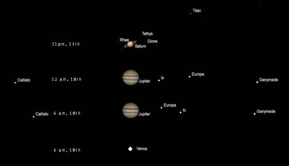 Telescopic views of Saturn Jupiter and Venus