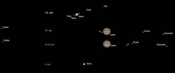 Telescopic views of Saturn Jupiter and Venus