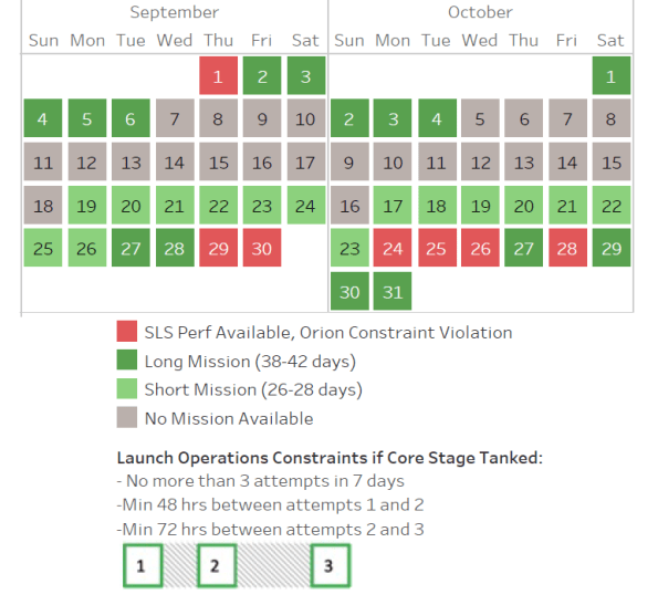 Artemis I availability dates_Sep-Oct 2022