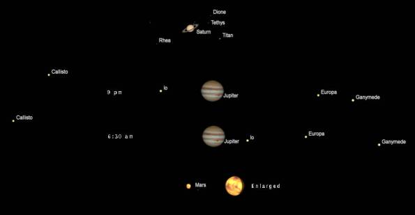 Telescopic views of Saturn Jupiter and Mars