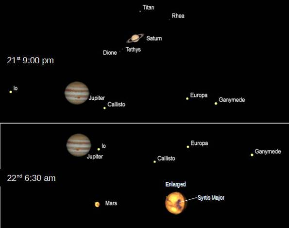 Telescopic views of Saturn Jupiter and Mars