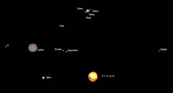 Telescopic views of Saturn, Jupiter and Mars