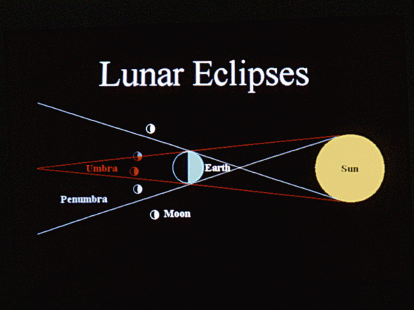 Lunar eclipse diagram