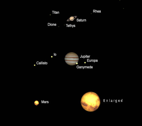 Telescopic views of Saturn, Jupiter and Mars