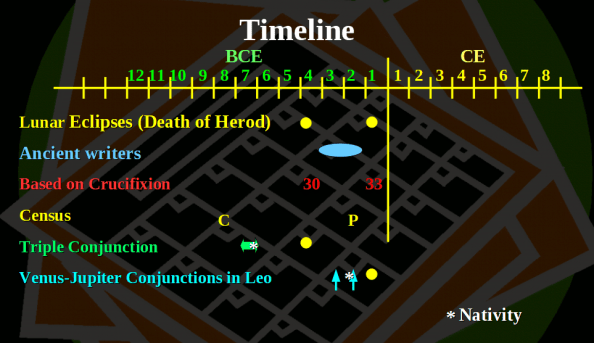Timeline of events surrounding the Nativity