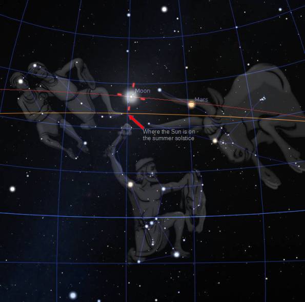 The Moon near the summer solstice point