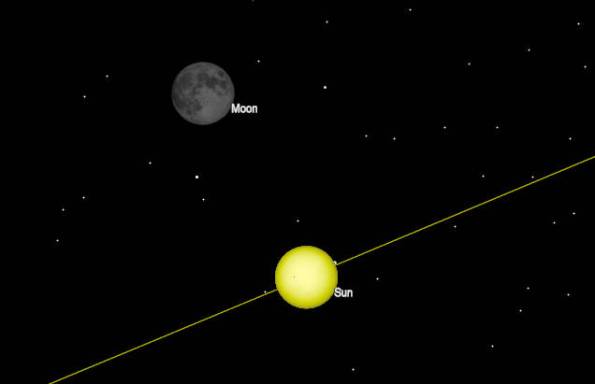 The new moon's position north of the Sun today.