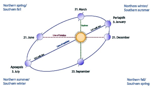A highly exaggerated look at the orbit of the Earth showing perihelion and aphelion, also the equinoxes and solstices and the relation thereof. 