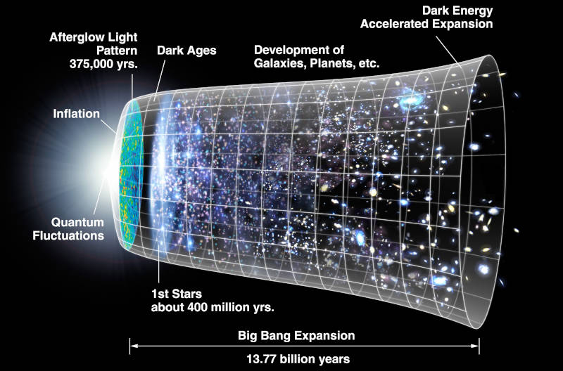 Expansion of the universe