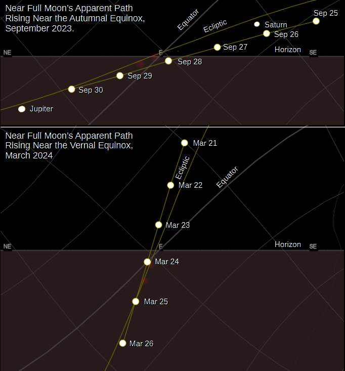 Comparison of the rising characteristics of the near full moons near the vernal versus autumnal equinoxes