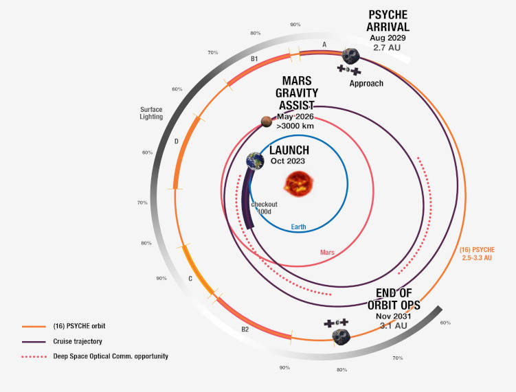 The Psyche spacecraft orbits to Psyche the asteroid