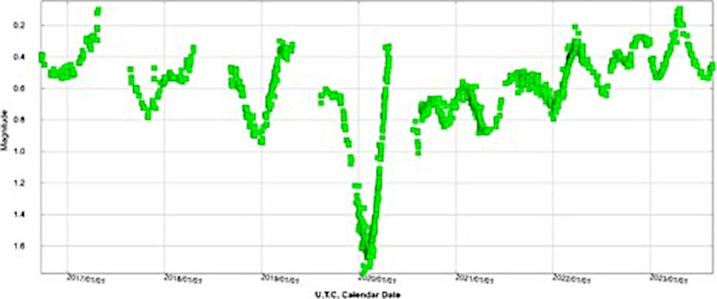 Light Curve Betelgeuse 2017 to 2023