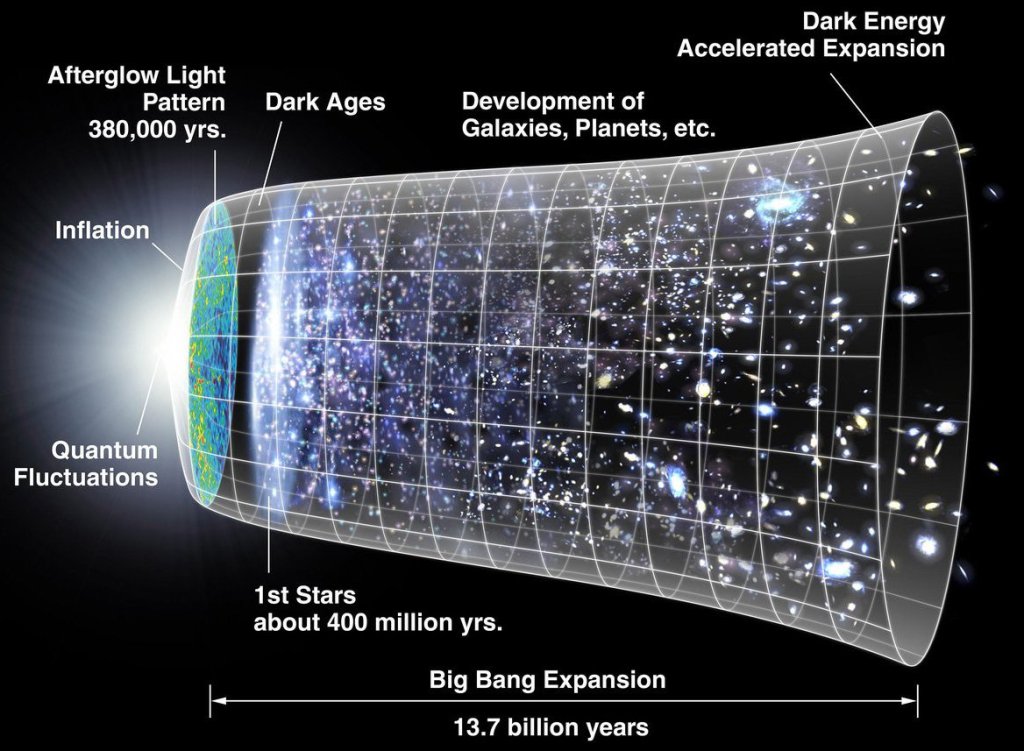 Representation of the evolution of the universe