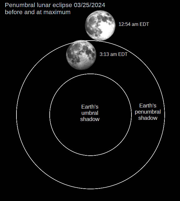 A diagram of the earth's shadow and the Moon at the beginning of the and at the maximum of the penumbral eclipse of next Monday morning