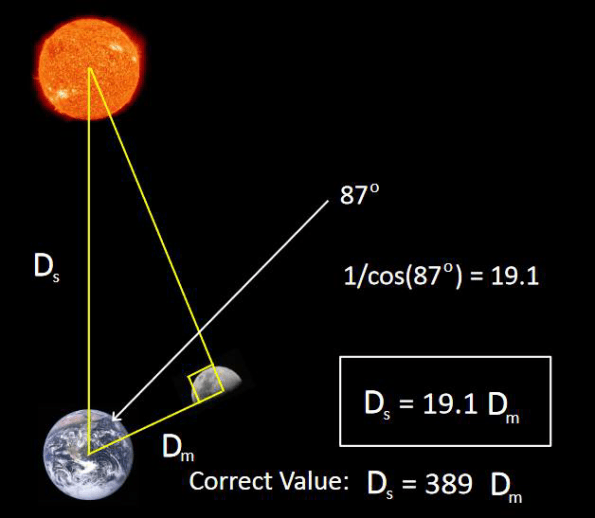 A diagram of the measurement Aristarchus tried to make of the distance to the Sun.