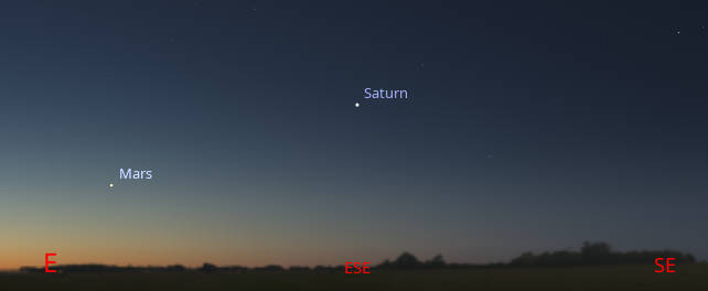 Looking to the east-southeast at 5:30 in the morning, less than an hour before sunrise, Saturn and Mars will be visible very low in the sky