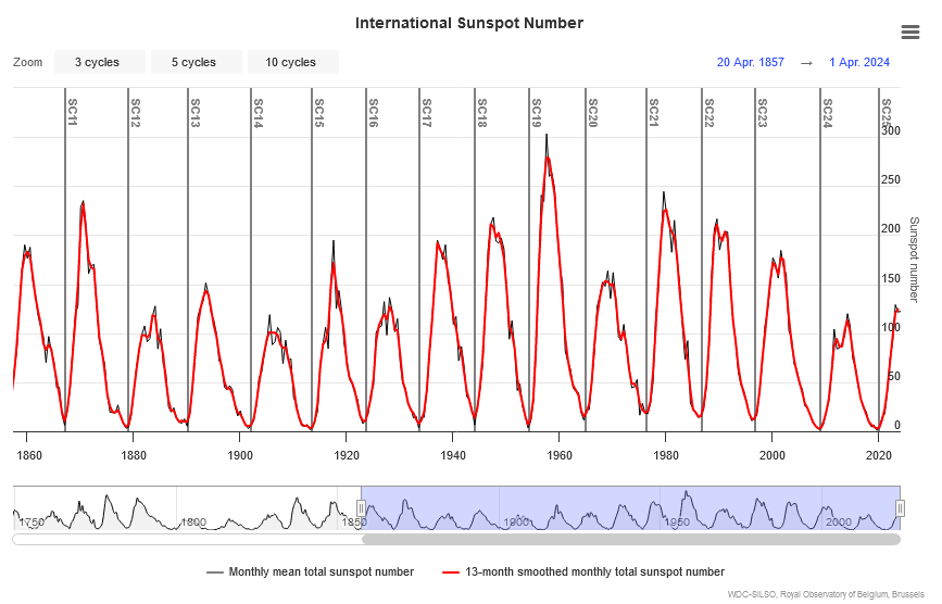History of sunspot cycles