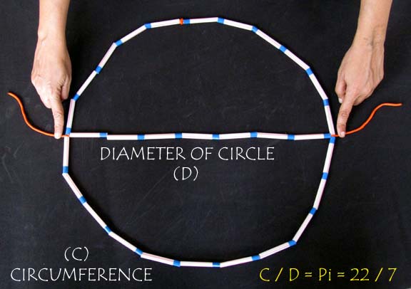 Illustrating the value of π with 29 plastic straw sections: seven across the diameter and 22 around the circumference. The source for this illustration is a website called Toys from Trash (http://arvindguptatoys.com/)