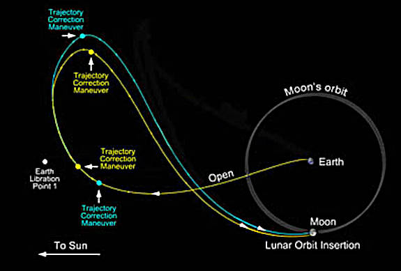An example of a low energy trajectory to the Moon