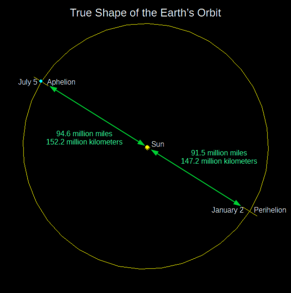 This is a diagram of the true shape of the Earth’s orbit