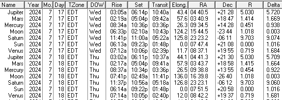An ephemeris of the Sun Moon and naked eye planet positions for today and tomorrow