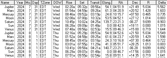 Ephemeris of the Sun Moon and naked eye planet positions for today and tomorrow, July 31st and August 1st 2024