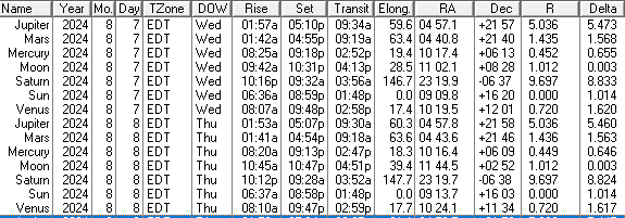 Low precision ephemeris of the Sun Moon and naked eye planet positions for today and tomorrow