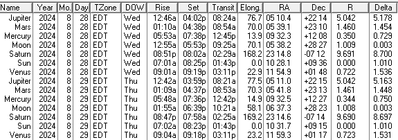 This is a low precision ephemeris of the Sun Moon and naked eye planet positions for today and tomorrow