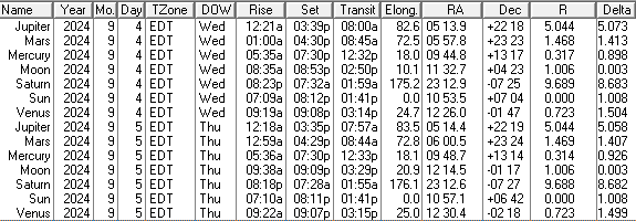 This is a low precision ephemeris of the Sun Moon and naked eye planet positions for today and tomorrow