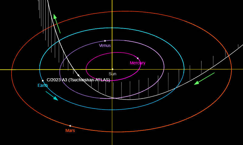 The inner solar system with the paths of the planets and Comet Tsuchinshan-ATLAS